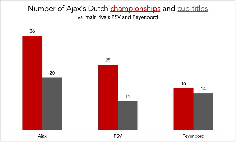 chart number of ajax dutch championships and cup titles vs main rivals psv and feyenoord
